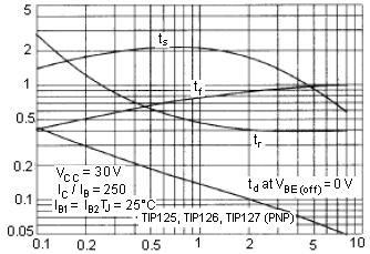 = 4 V, f = 1 MHz) h fe 4 - - Output capacitance (V CB = 10 V; I E = 0, f = 0.