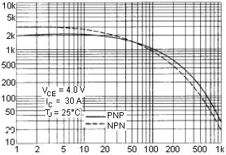 µs, duty cycle 2% Internal Schematic Diagram C ob - 300 200 pf NPN TIP120 TIP121 TIP122