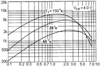 curves indicate I c -V CE limits of the transistor that must not be subjected to greater