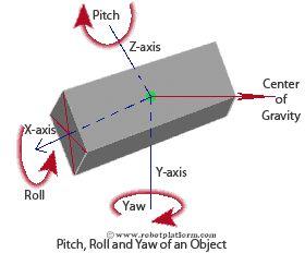 velocity about defined axis o Magnetometer : Can be used along with