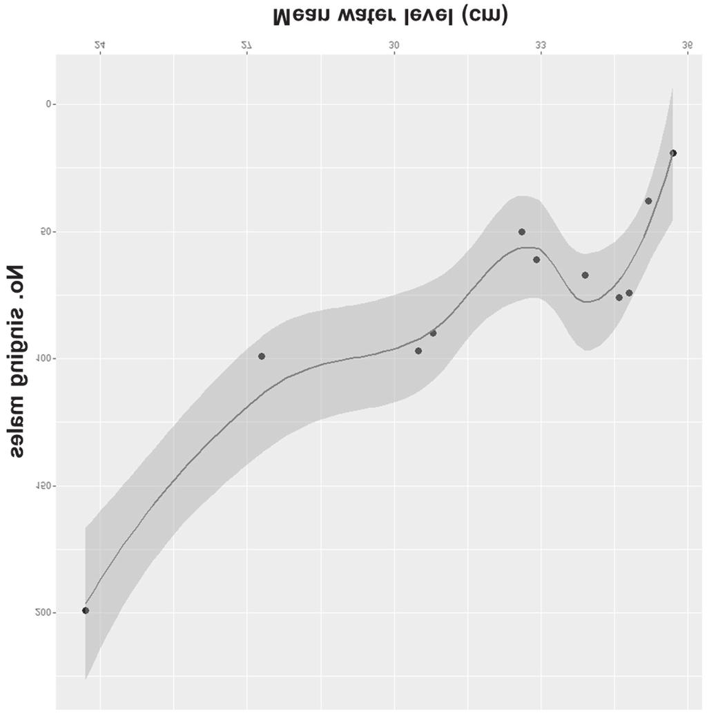 Water on the Fen Mire... Fig. 1. The plot between the number of singing aquatic warbler males (y-axis) and the level of water (cm) (x-axis). Each point corresponds to a different year.