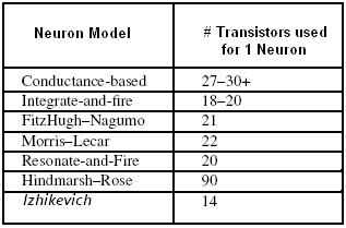 Figure 8. Comparator circuits Table 3. Proposed neuron circuits[3] Figure 9. Spikes for different Vc and Vd parameters B. Wijekoon has been propsed a VLSI neuron circuit using 0.35um CMOS[2].