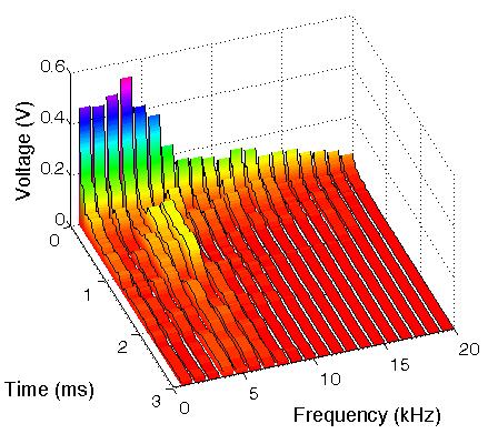 1.26 Nepers/ms. Figure 1b shows the decay rate of amplitudes of all the FFT frequencies at the same location. Voltage (V) 0.14 0.12 0.10 0.08 0.06 0.04 0.02 (a) (b) 0 0 0.5 1 1.5 2 2.