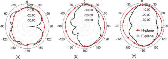 Fig.7. Calculated maximum gain of the antenna Fig. 8. Measured radiation patterns in the H- and E-planes at (a) 4.8, (b) 8.5,and (c) 10 GHz.