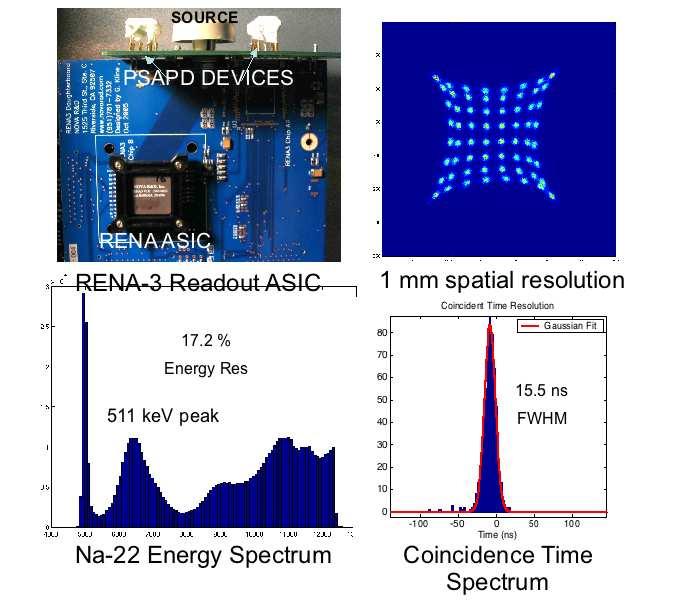 Fig. 7. Two PSAPD devices are setup for a Na-22 coincidence experiment and readout using a RENA-3 data acquisition system.