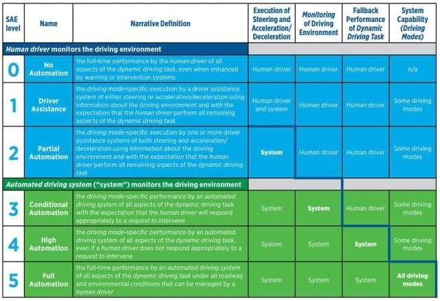AI in safety-related Autonomous Driving Functionalities is based on Standards Five levels (SAE Int.