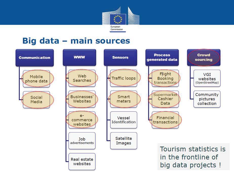 Tourism and the impact of non-traditional data sources Quelle: Eurostat, Big Data: