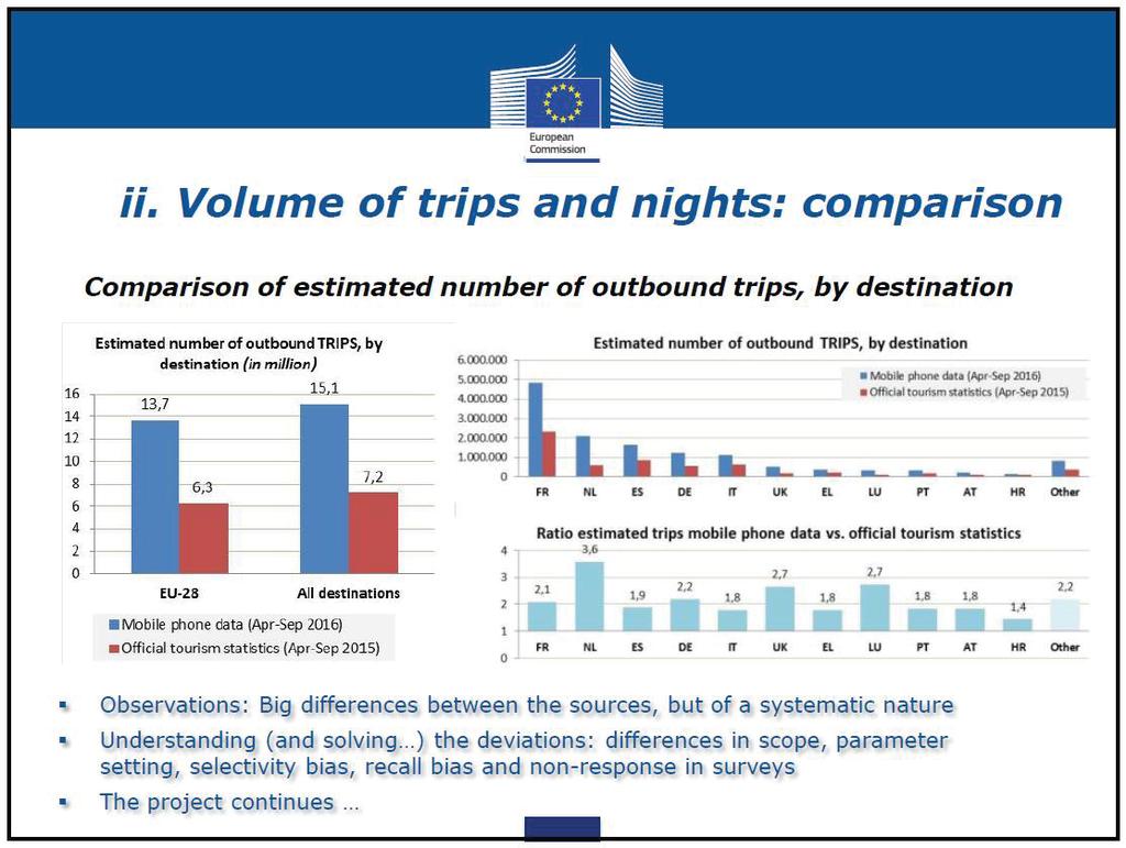 Example: analysis of mobile data in Belgium Quelle: Eurostat, Big