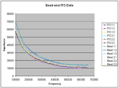 Figure 17: Bead and ITO data C. Calculation of Bead Capacitance The ITO data is input into ZView first to determine the values of the resistance and CPE part.