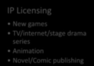 Mobile game IP Licensing New