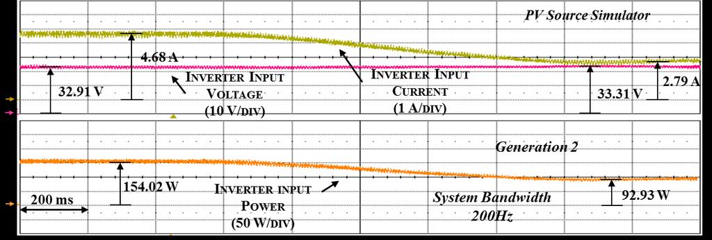 CHAPTER 4: EVALUATION OF SOLAR PCS appropriately, whereas in Fig. 4.13(a) and Fig. 4.13(b) the MPP shifts up and the solar microinverter tracks the new MPP successfully.