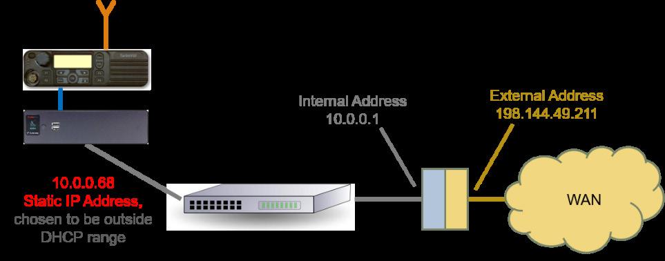 1.5 Static IP Address Each RadioPro IP Gateway requires a static IP address. The IP Gateway must have IP Network Parameters configured using ICU.