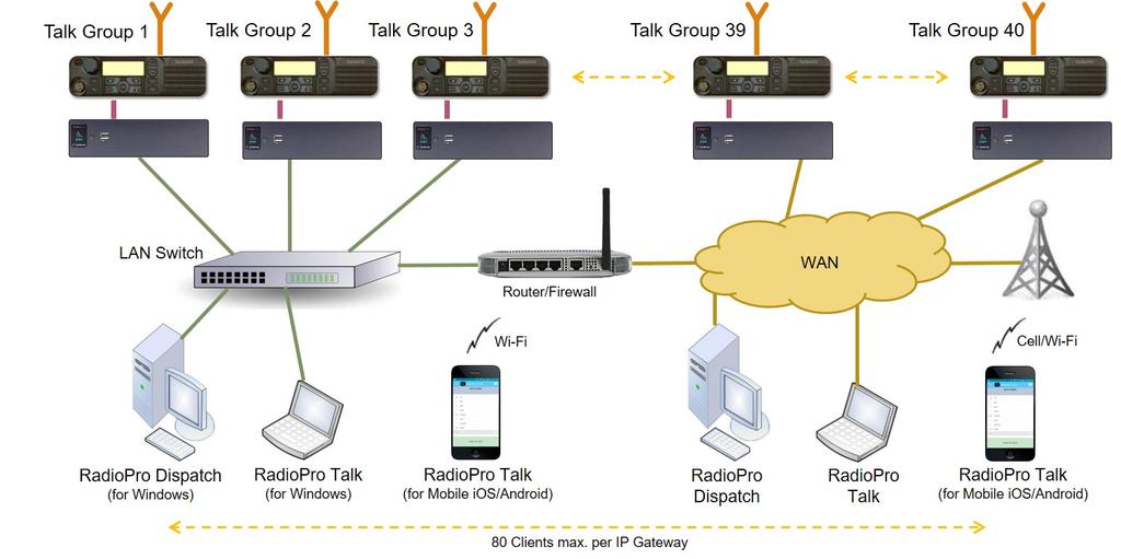 1.2 Architecture The IP Gateways interface the radio system to an IP network. One IP Gateway is required for each control station radio used for voice.