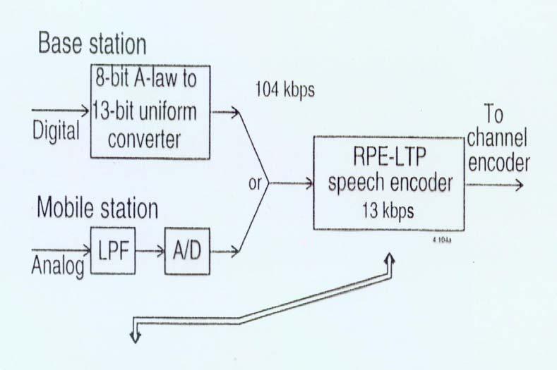 Speech Processing for GSM Composition of the 13 kbps signal: 36 bits for filter parameters every 20 ms. 9 bits for LTP every 5 ms.