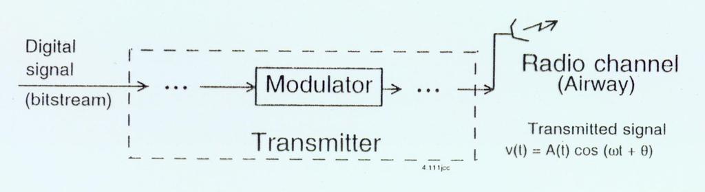 Digital Modulations Basic digital modulated signal: v(t) = A(t)