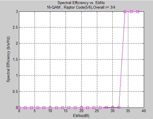 Fig. 4 Spectral Efficiency vs EbNo for 16-QAM using Raptor codes with (r=3/4) Fig. 5 BER vs EbNo for 64-QAM using Raptor codes with (r=3/4) Fig.