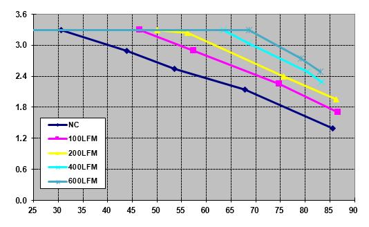 Characteristic Curves The following figures provide typical characteristics for the ABXS003 at 48Vo and 25 o C. EFFICIENCY, η (%) OUTPUT CURRENT, Io (A) OUTPUT CURRENT, IO (A) Figure 13.