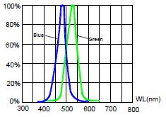 Typical Electro-Optical Characteristics Curves OVFSB7C8 (Blue) & OVFSG7C8 (Green) Forward Current vs Forward Voltage Relative Luminous Flux vs Forward Current Relative Luminous Flux vs Wavelength