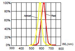 Typical Electro-Optical Characteristics Curves OVFSAAC8 (Amber) & OVFSRAC8 (Red) Forward Current vs Forward Voltage Relative Luminous Flux vs Forward Current Relative Luminous Flux vs Wavelength