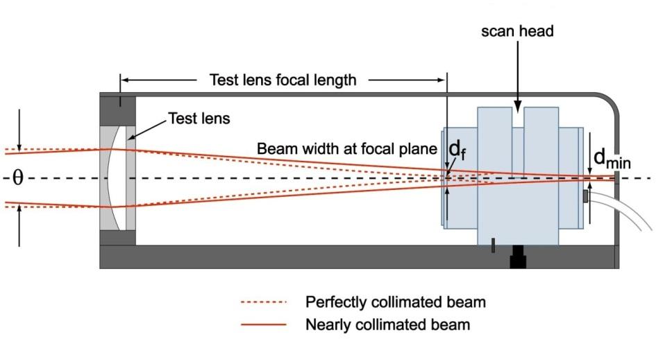 Fig. 7. Lens collimation method. It is also possible to use the above divergence measurement technique to achieve the divergence that will provide the proper distance-to-the-waist desired.