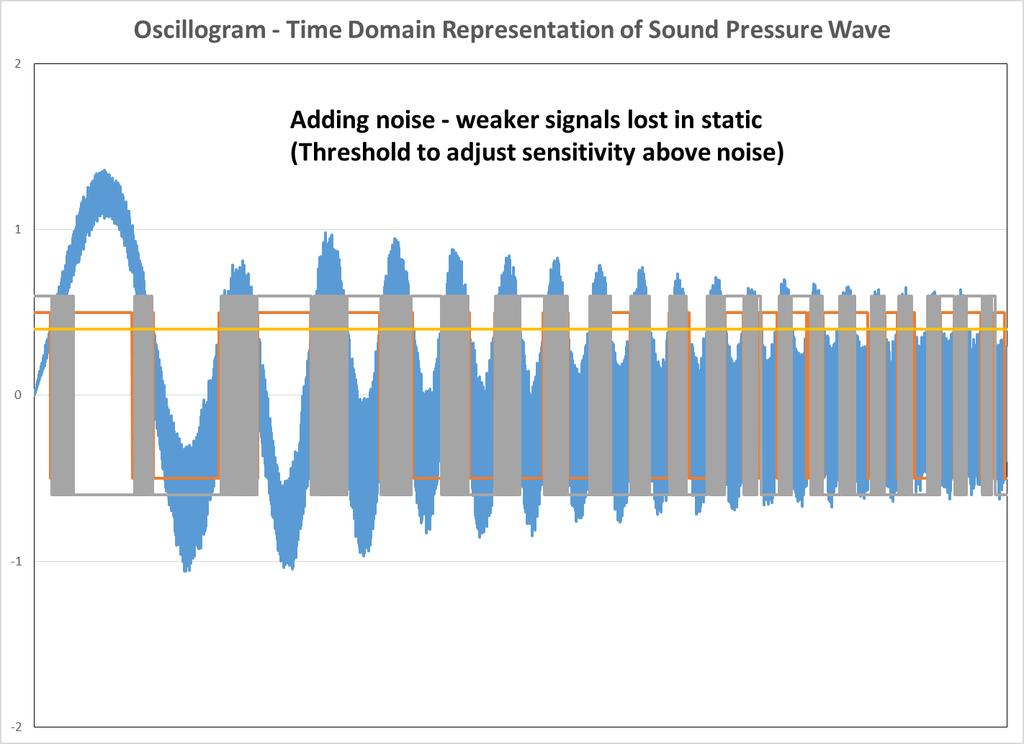 Now consider a noisy sound wave A threshold (instead of zero) can reduce