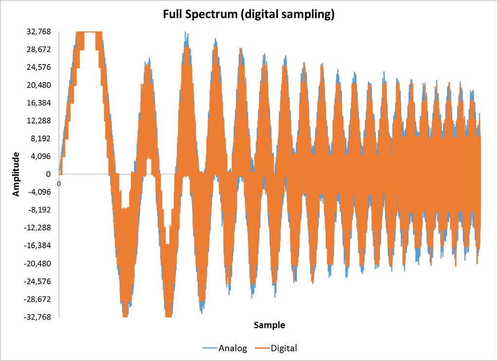 Now consider a noisy sound wave In full spectrum, signal