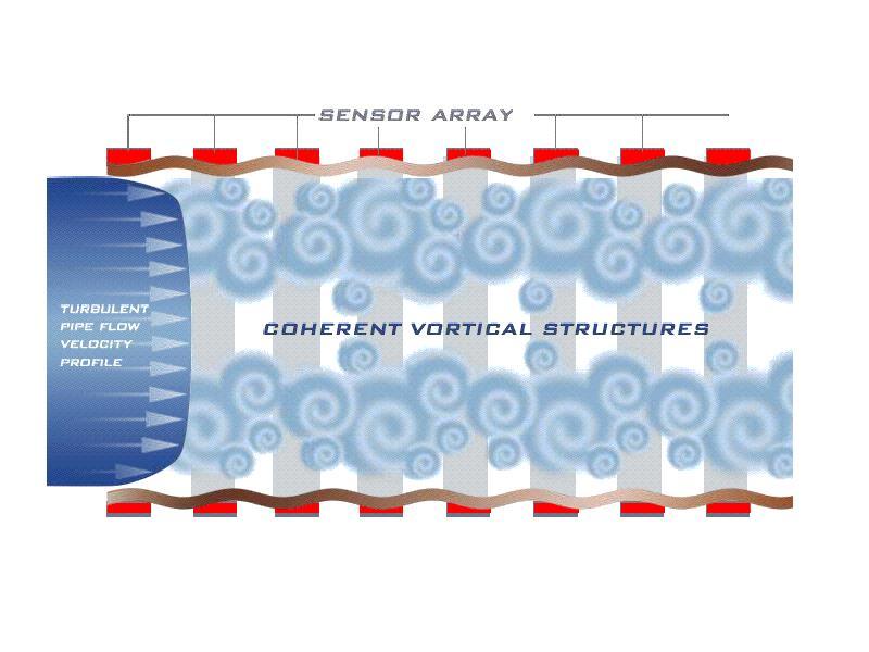 Slide 5 Downhole Optical Flowmeter Technology Turbulent pipe