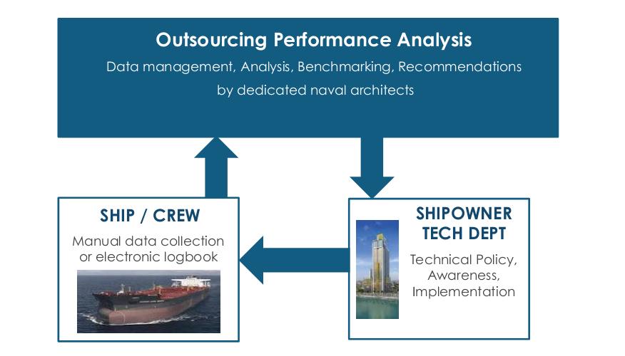 Managing the information flow is part of the solution Bunker cost reduction/optimization requires that the vessel managers