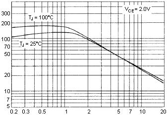 V CE, Collector Emitter Voltage (Volts) DC Current Gain Capacitances C, Capacitance (pf) V R, Reverse