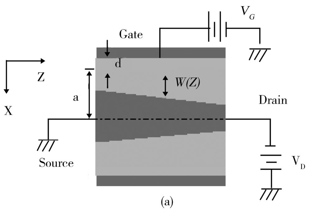 The relationship between the potential in the channel due to the drain-to-source voltage V(z) and the depletion width w(z) is given by V(z) + V G = V ox + ψ s = en Awd + en Aw 2 2, (7) where V ox and