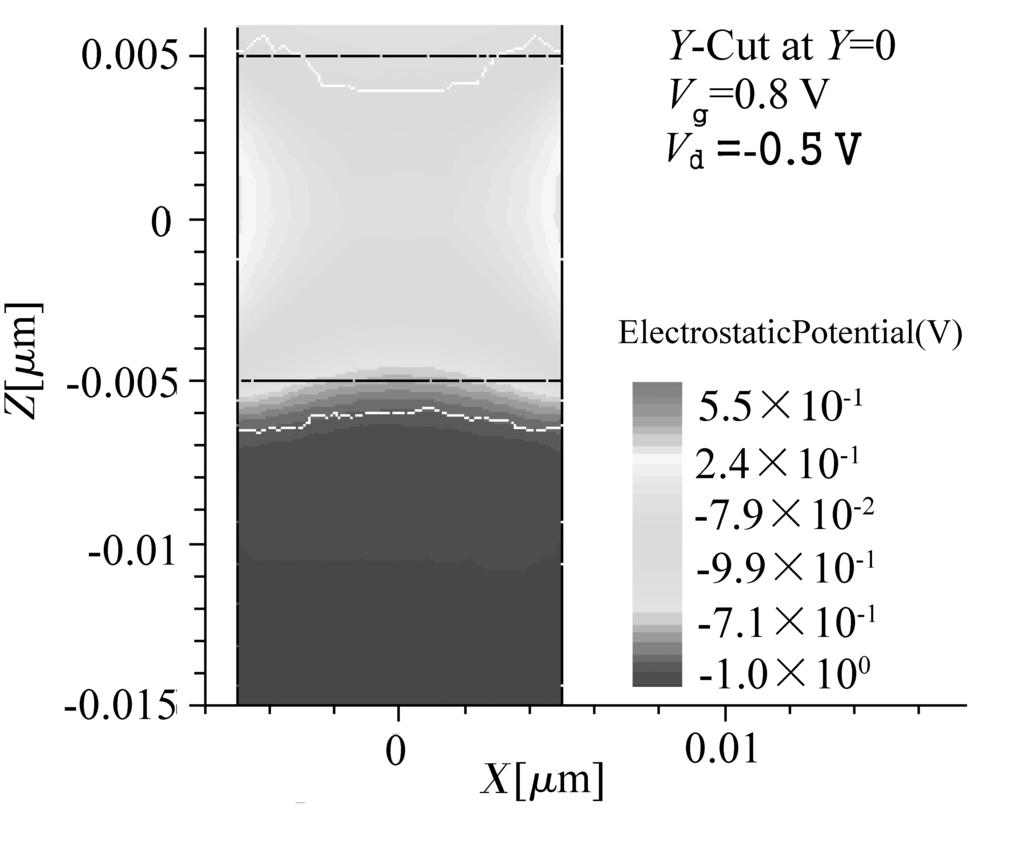 Fig.6. Cross-sectional view along Y (Y-cut at Y = 0) of simulated electrostatic potential for a fully encapsulated GAAC. VD and VG are biased at 0.5 and 0.