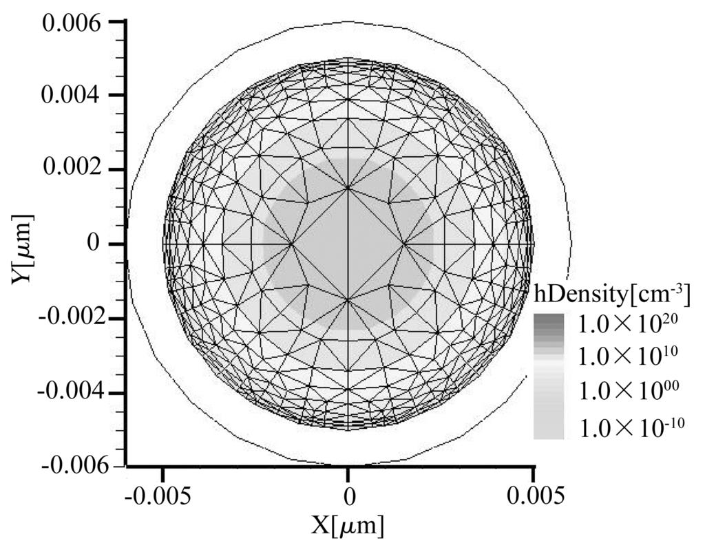 8 V respectively; a = 5 nm, L = 10 nm, d = 1 nm, NA = 1019 cm 3. Fig.8. Cross-sectional view (Z-cut at Z=0, mid-channel) of simulated hole density for a fully encapsulated GAAC FinFET when VD and VG are biased at 0.