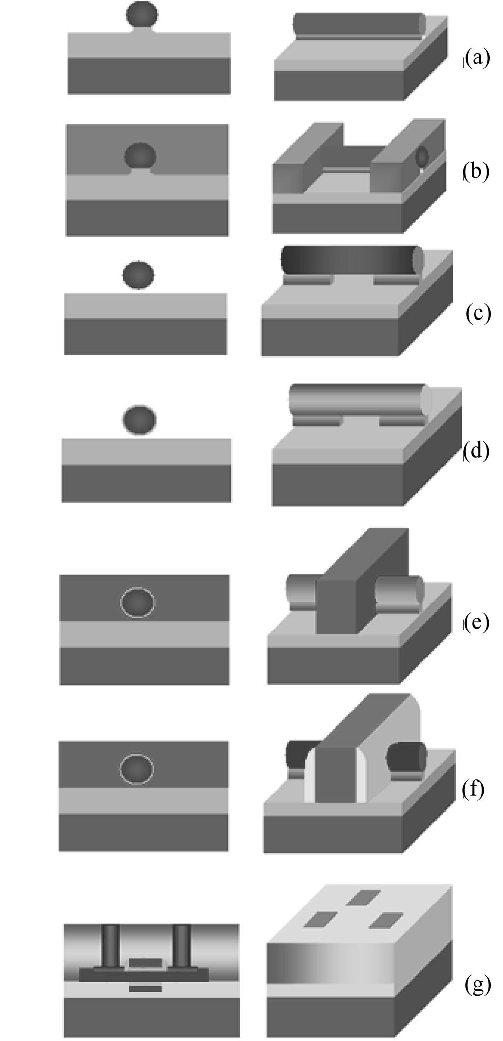Process flow for GAAC FinFET illustrated in cross-sectional and perspective views: (a) Define silicon fin by lithography and silicon active area etch (dry and wet etch); (b) Define the pattern by