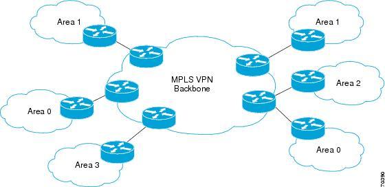 Feature Overview Using OSPF in PE-CE Router Connections Related Features and Technologies, page 73 Related Documents, page 73 Using OSPF in PE-CE Router Connections In an MPLS VPN configuration, the