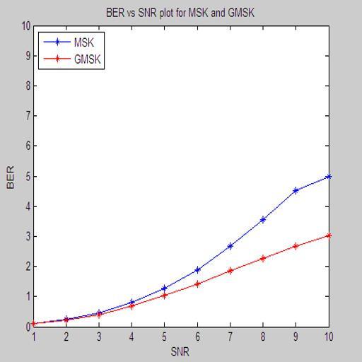 values of SNR, bit error rate (BER) is computed using MATLAB. Figure 1 shows BER vs. SNR graph for MSK and GMSK modulation schemes.