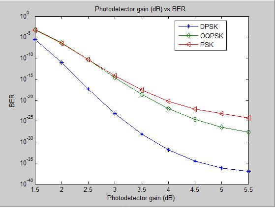 Figure 3 Photo detector gain Vs BER From the graph, it can be seen that as the Photo detector gain increases BER decreases for all three modulations. BER decreases i.e. higher Q-factor is obtained.