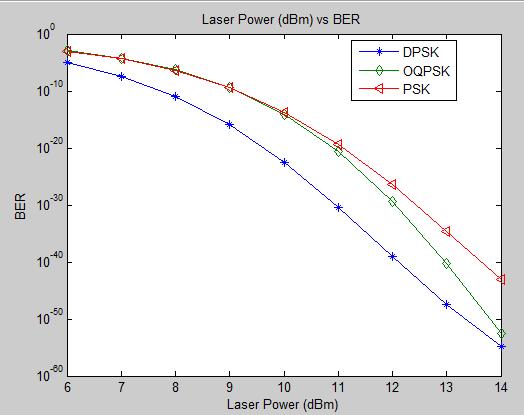 But it can be concluded from the graph that at minimum gain or at maximum gain better BER achieved in the case of DPSK. At gain 5.