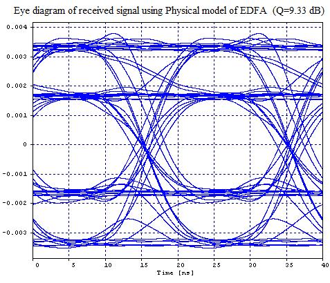 \ Figure 9: Eye diagram of received signal with physical EDFA in path Figure 13: Eye diagram of received signal without amplifier in