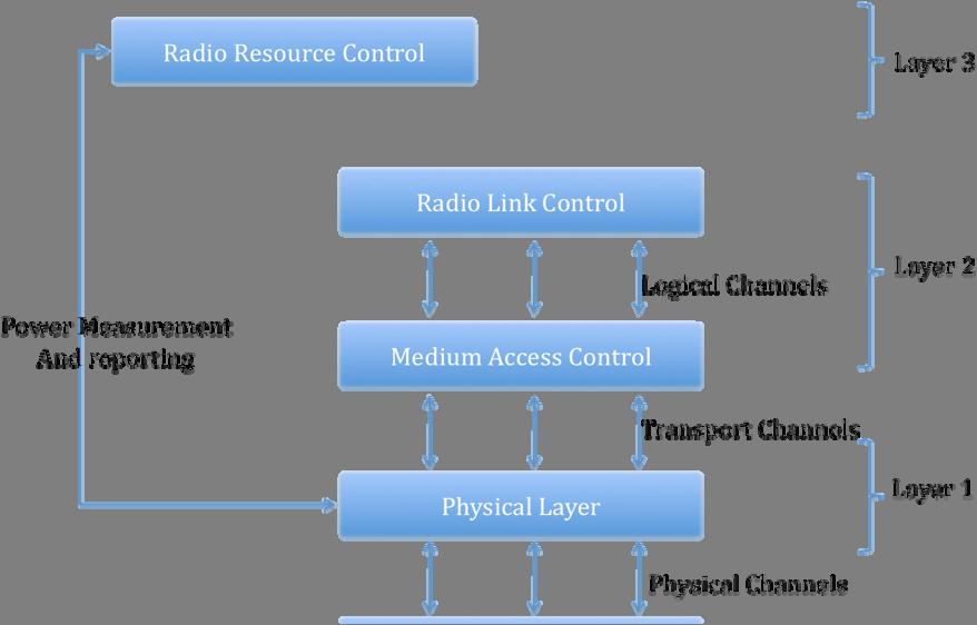 LTE Channels Overview LTE Whitepaper Santosh Kumar Dornal Figure 6: LTE Radio Channels LTE Physical Channels: Downlink Channels Physical Broadcast Channel: PBCH Physical Control Format Indicator
