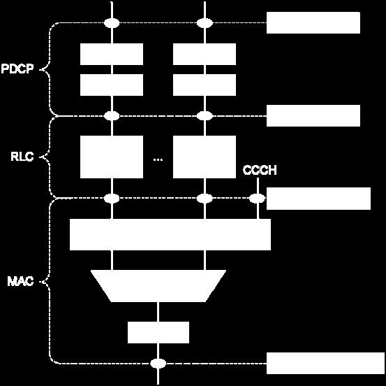 Multiplexing several logical channels (i.e radio bearers) to same transport channel is preformed by MAC sub-layer.