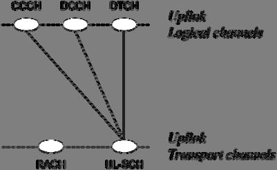 o Channel of transmitting control information between UE and network.