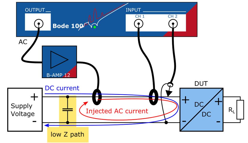 Figure 21: Input impedance measurement setup using capacitive signal injection The above-mentioned injection methods might require a higher power level than the +13 dbm maximum power of the Bode 100.