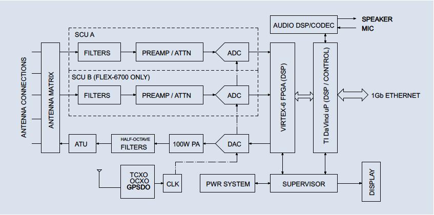 FLEX 6000 SCU is a Spectral Capture Unit; 1 antenna per SCU Analog to Digital Converters sample at 245.