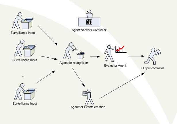 Evaluator Agent and Agent for Event creation the system does the recognition and identification of the objects/humans and prepares the related events that will trigger the graphical user interface of