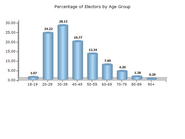 Anjar Gujarat Electoral Features Electors by Age Group 2017 Age Group Total Male Female Other 18 19 2413 (1.07) 1628 (1.4) 785 (0.73) 0 (0) 20 29 54433 (24.22) 29845 (25.61) 24588 (22.