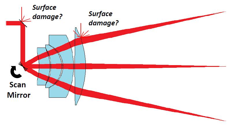 White Paper Laser Induced Damage Threshold of Optical Coatings An IDEX Optics & Photonics White Paper Ronian Siew, PhD Craig Hanson Turan Erdogan, PhD INTRODUCTION Optical components are used in many