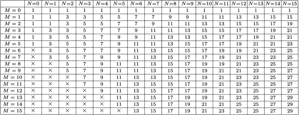 Table 1. Minimum desired group delay Kmin for stable IIR half-band filters 5. Here, ε is the allowable convergence value given (in general ε = 1.0 10 10 ). 4.