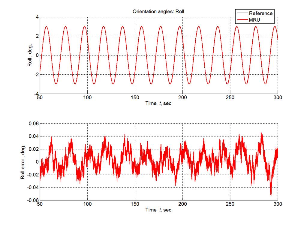Heave accuracy MRU key performance Real-time Heave accuracy = 3 cm @ 10 sec wave Real-time