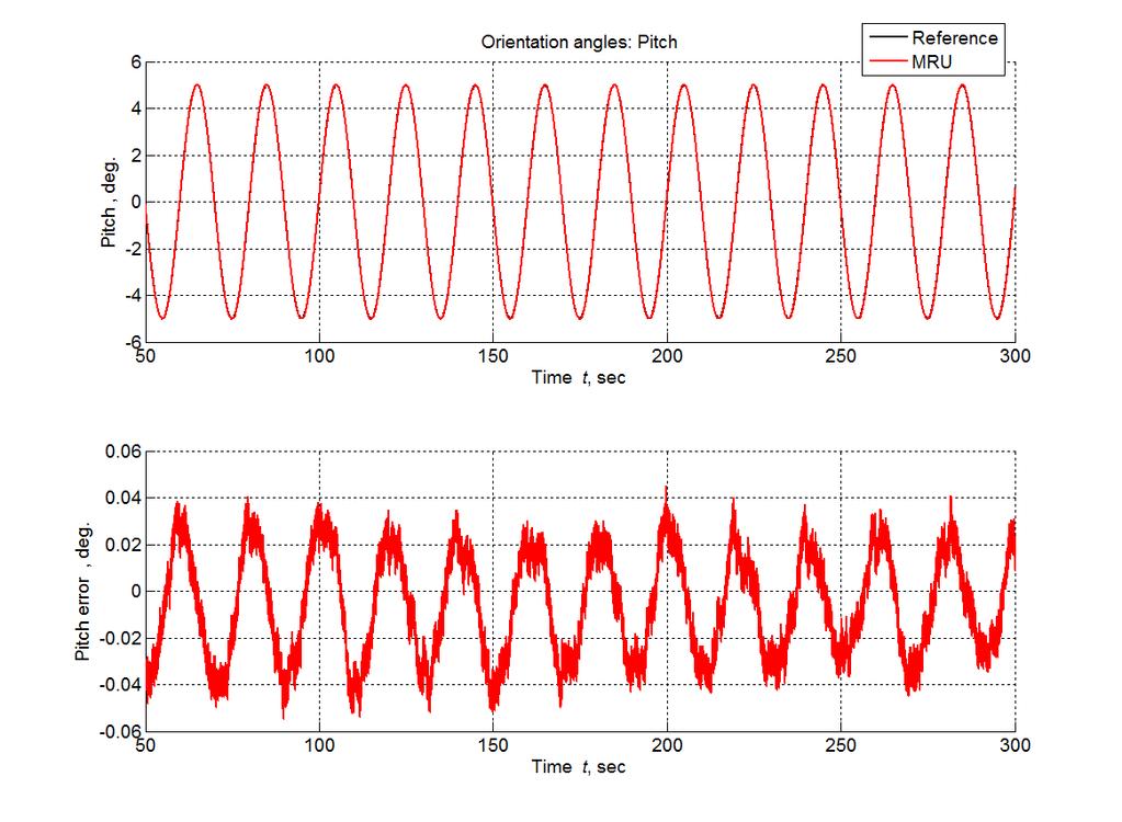 = ±0.05 deg @ 20 sec wave Real-time Roll accuracy = ±0.