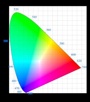 The three pigments give rise to a color space shown here (CIE model). Note, these three pigments do NOT map directly to color perception.